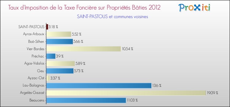 Taux d'imposition de la taxe foncière sur le bati 2012 pour SAINT-PASTOUS et les communes proches Comparaison des taux d'imposition de la taxe foncière sur le bati 2012 pour SAINT-PASTOUS et les communes voisines