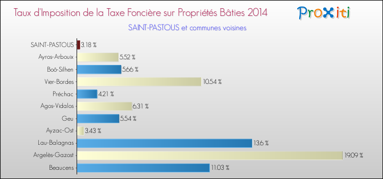 Taux d'imposition de la taxe foncière sur le bati 2014 pour SAINT-PASTOUS et les communes proches Comparaison des taux d'imposition de la taxe foncière sur le bati 2014 pour SAINT-PASTOUS et les communes voisines