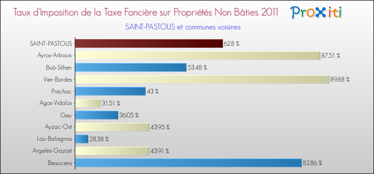 Taux d'imposition de la taxe foncière sur les immeubles et terrains non batis 2011 pour SAINT-PASTOUS et les communes proches Comparaison des taux d'imposition de la taxe foncière sur les immeubles et terrains non batis 2011 pour SAINT-PASTOUS et les communes voisines