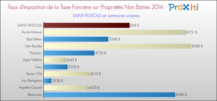 Taux d'imposition de la taxe foncière sur les immeubles et terrains non batis 2014 pour SAINT-PASTOUS et les communes proches Comparaison des taux d'imposition de la taxe foncière sur les immeubles et terrains non batis 2014 pour SAINT-PASTOUS et les communes voisines