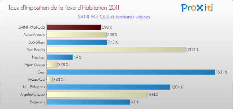 Taux d'imposition de la taxe d'habitation 2011 pour SAINT-PASTOUS et les communes proches Comparaison des taux d'imposition de la taxe d'habitation 2011 pour SAINT-PASTOUS et les communes voisines