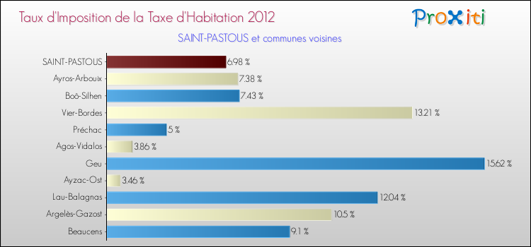 Taux d'imposition de la taxe d'habitation 2012 pour SAINT-PASTOUS et les communes proches Comparaison des taux d'imposition de la taxe d'habitation 2012 pour SAINT-PASTOUS et les communes voisines