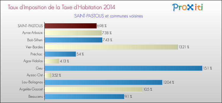 Taux d'imposition de la taxe d'habitation 2014 pour SAINT-PASTOUS et les communes proches Comparaison des taux d'imposition de la taxe d'habitation 2014 pour SAINT-PASTOUS et les communes voisines