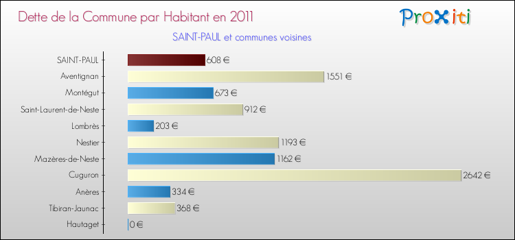 Dette par habitant de la commune en 2011 pour SAINT-PAUL et les communes proches Comparaison de la dette par habitant de la commune en 2011 pour SAINT-PAUL et les communes voisines