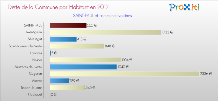 Dette par habitant de la commune en 2012 pour SAINT-PAUL et les communes proches Comparaison de la dette par habitant de la commune en 2012 pour SAINT-PAUL et les communes voisines