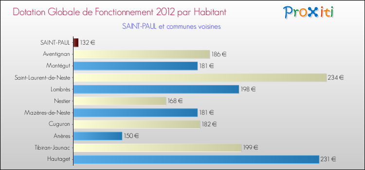 Montant des dotations globales de fonctionnement DGF par Habitant pour SAINT-PAUL et les communes proches Comparaison des des dotations globales de fonctionnement DGF par habitant pour SAINT-PAUL et les communes voisines