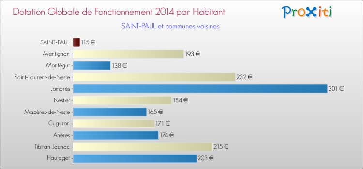 Montant des dotations globales de fonctionnement DGF par Habitant pour SAINT-PAUL et les communes proches en 2014. Comparaison des des dotations globales de fonctionnement DGF par habitant pour SAINT-PAUL et les communes voisines en 2014.