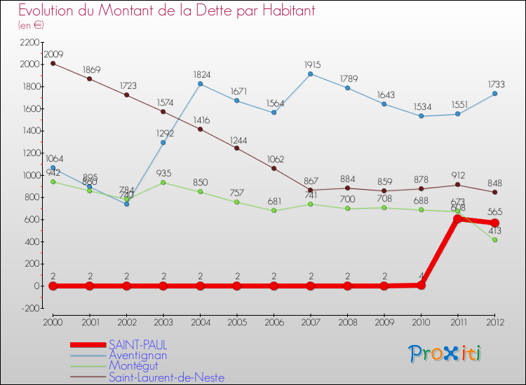 Evolution de la dette par habitant pour la commune de SAINT-PAUL et les communes proches de 2000 à 2012 Comparaison de la dette par habitant pour SAINT-PAUL et les communes voisines de 2000 à 2012