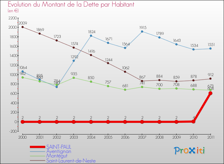 Evolution de la dette par habitant pour la commune de SAINT-PAUL et les communes proches Comparaison de la dette par habitant pour SAINT-PAUL et les communes voisines