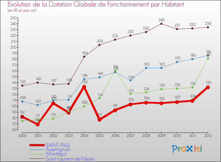 Evolution et montant de la dotation globale de fonctionnement par Habitant pour SAINT-PAUL et les communes proches Comparaison des dotations globales de fonctionnement par habitant pour SAINT-PAUL et les communes voisines