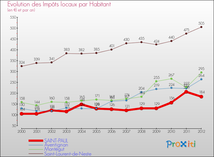Evolution et montant des impôts locaux par Habitant pour SAINT-PAUL et les communes proches Comparaison des impôts locaux par habitant pour SAINT-PAUL et les communes voisines