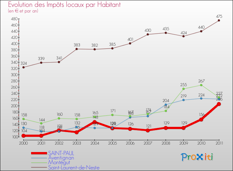 Evolution et montant des impôts locaux par Habitant pour SAINT-PAUL et les communes proches Comparaison des impôts locaux par habitant pour SAINT-PAUL et les communes voisines