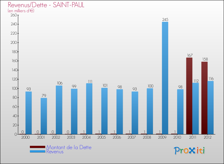 Evolution comparée de la dette et des revenus pour la commune de SAINT-PAUL de 2000 à 2012 Comparaison de la dette et des revenus pour SAINT-PAUL de 2000 à 2012