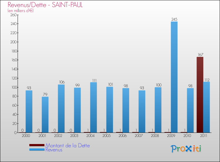 Evolution comparée de la dette et des revenus pour la commune de SAINT-PAUL de 2000 à 2011 Comparaison de la dette et des revenus pour SAINT-PAUL de 2000 à 2011