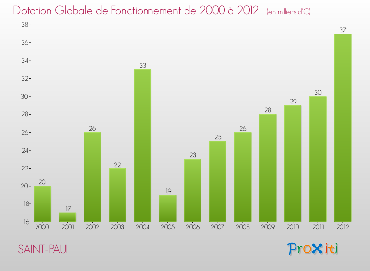 Evolution du montant de la Dotation Globale de Fonctionnement pour la commune de SAINT-PAUL de 2000 à 2012 Evolution du montant de la Dotation Globale de Fonctionnement pour SAINT-PAUL de 2000 à 2012