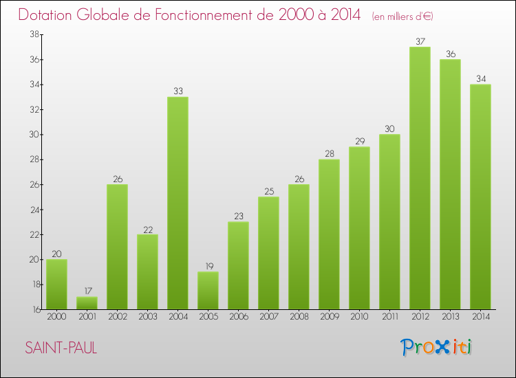 Evolution du montant de la Dotation Globale de Fonctionnement pour la commune de SAINT-PAUL de 2000 à 2014 Evolution du montant de la Dotation Globale de Fonctionnement pour SAINT-PAUL de 2000 à 2014