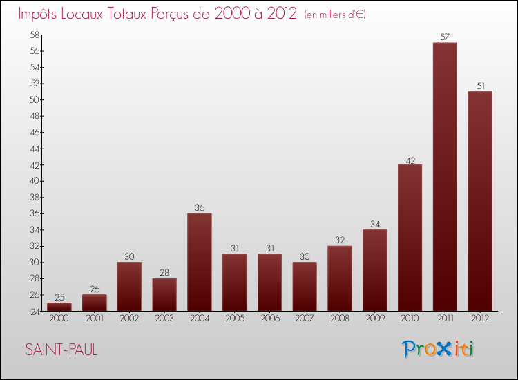 Evolution des Impôts Locaux pour la commune de SAINT-PAUL de 2000 à 2012 Evolution des Impôts Locaux pour SAINT-PAUL de 2000 à 2012