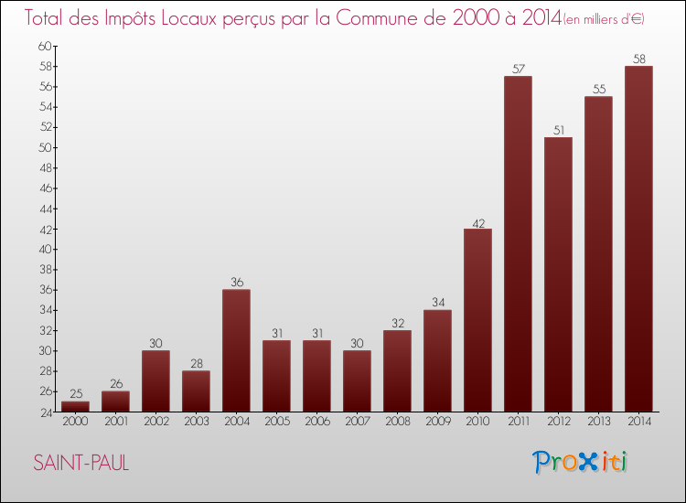 Evolution des Impôts Locaux pour la commune de SAINT-PAUL de 2000 à 2014 Evolution des Impôts Locaux pour SAINT-PAUL de 2000 à 2014