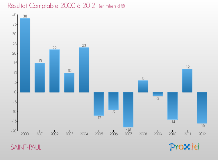 Evolution du résultat comptable pour la commune de SAINT-PAUL de 2000 à 2012 Evolution du résultat comptable pour SAINT-PAUL de 2000 à 2012