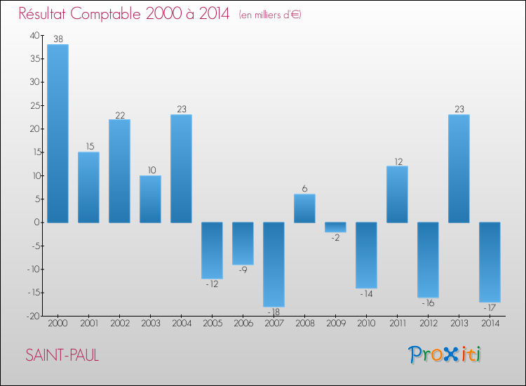 Evolution du résultat comptable pour la commune de SAINT-PAUL de 2000 à 2014 Evolution du résultat comptable pour SAINT-PAUL de 2000 à 2014