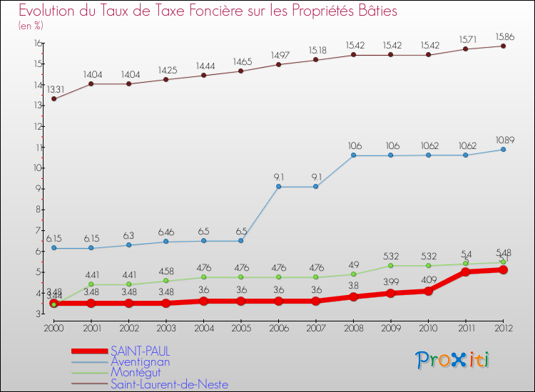 Evolution du taux de la taxe foncière sur le bati pour SAINT-PAUL et les communes proches de 2000 à 2012 Comparaison des taux de taxe foncière sur le bati pour SAINT-PAUL et les communes voisines de 2000 à 2012