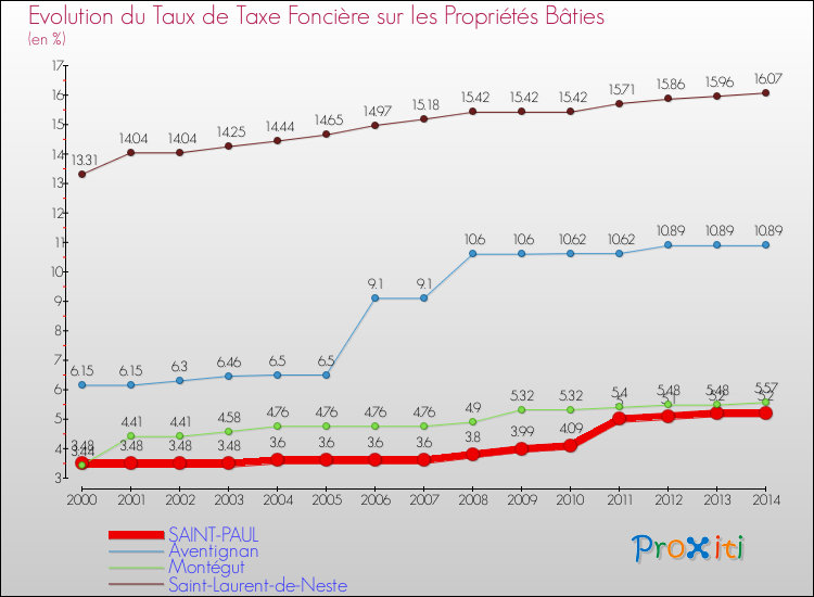 Evolution du taux de la taxe foncière sur le bati pour SAINT-PAUL et les communes proches de 2000 à 2014 Comparaison des taux de taxe foncière sur le bati pour SAINT-PAUL et les communes voisines de 2000 à 2014