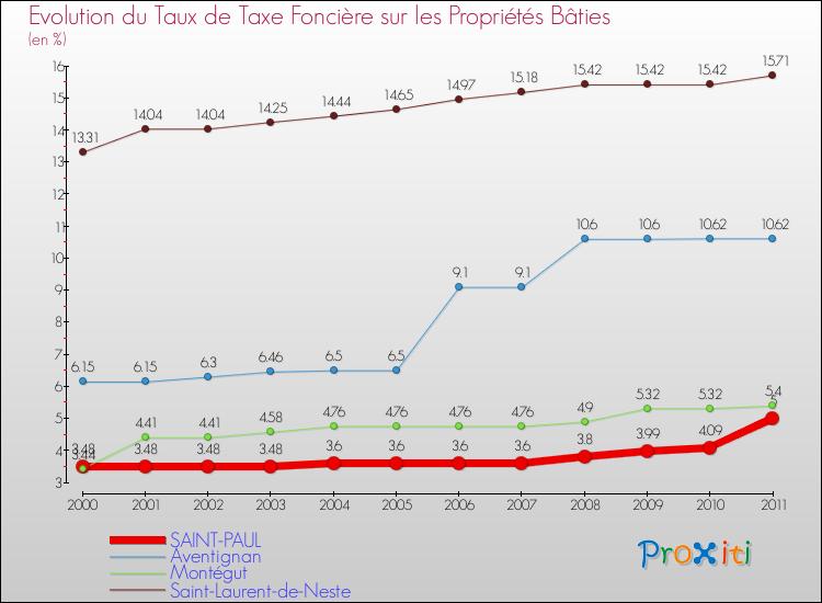 Evolution du taux de la taxe foncière sur le bati pour SAINT-PAUL et les communes proches Comparaison des taux de taxe foncière sur le bati pour SAINT-PAUL et les communes voisines