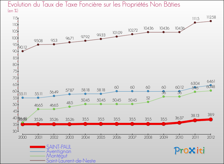 Evolution du taux de la taxe foncière sur les immeubles et terrains non batis pour SAINT-PAUL et les communes proches de 2000 à 2012 Comparaison des taux de la taxe foncière sur les immeubles et terrains non batis pour SAINT-PAUL et les communes voisines de 2000 à 2012