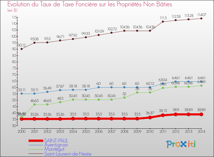 Evolution du taux de la taxe foncière sur les immeubles et terrains non batis pour SAINT-PAUL et les communes proches de 2000 à 2014 Comparaison des taux de la taxe foncière sur les immeubles et terrains non batis pour SAINT-PAUL et les communes voisines de 2000 à 2014