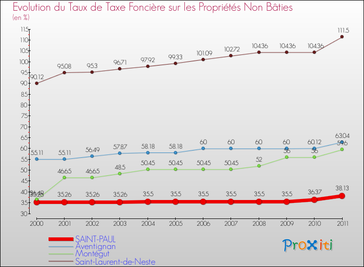 Evolution du taux de la taxe foncière sur les immeubles et terrains non batis pour SAINT-PAUL et les communes proches Comparaison des taux de la taxe foncière sur les immeubles et terrains non batis pour SAINT-PAUL et les communes voisines