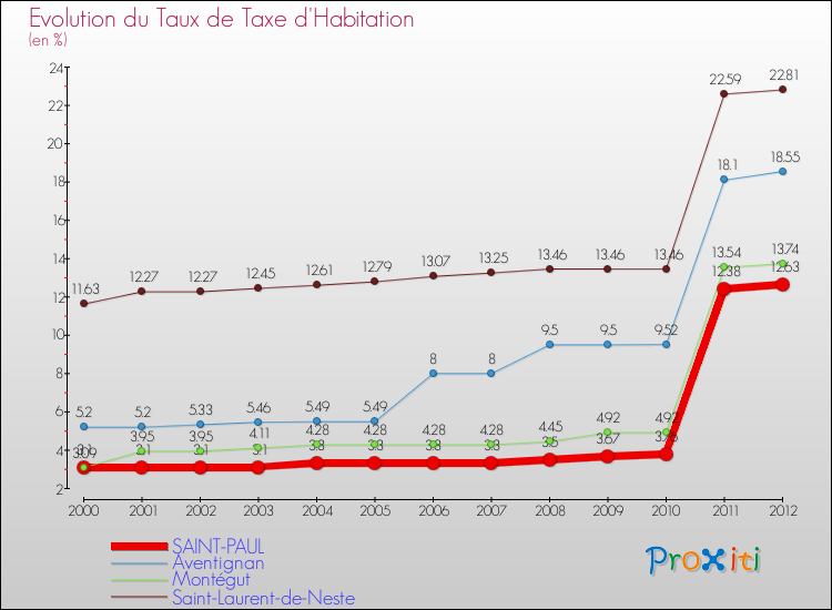 Evolution du taux de la taxe d'habitation pour SAINT-PAUL et les communes proches Comparaison des taux de la taxe d'habitation pour SAINT-PAUL et les communes voisines