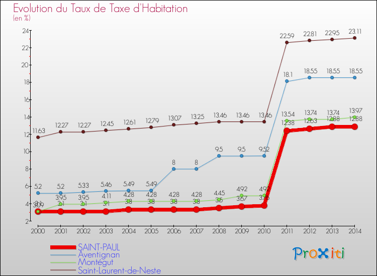 Evolution du taux de la taxe d'habitation pour SAINT-PAUL et les communes proches de 2000 à 2014 Comparaison des taux de la taxe d'habitation pour SAINT-PAUL et les communes voisines de 2000 à 2014