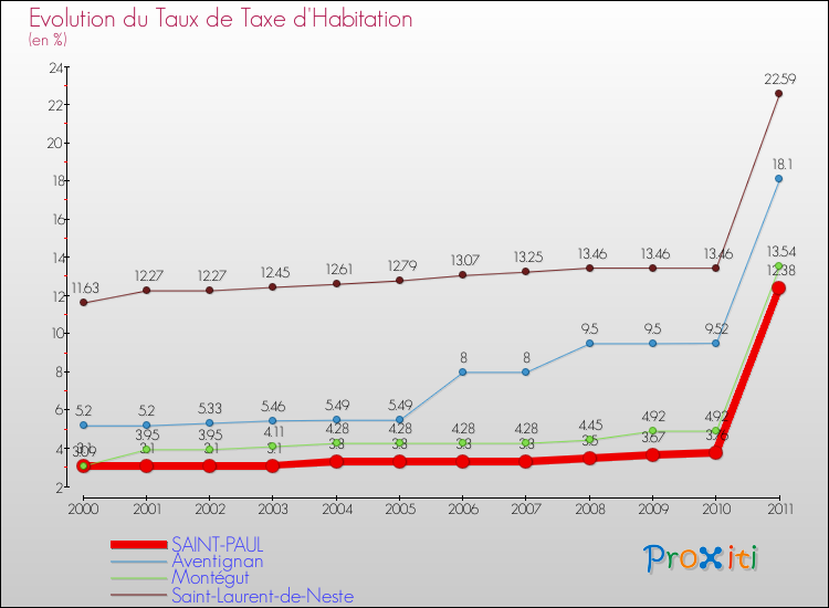 Evolution du taux de la taxe d'habitation pour SAINT-PAUL et les communes proches Comparaison des taux de la taxe d'habitation pour SAINT-PAUL et les communes voisines
