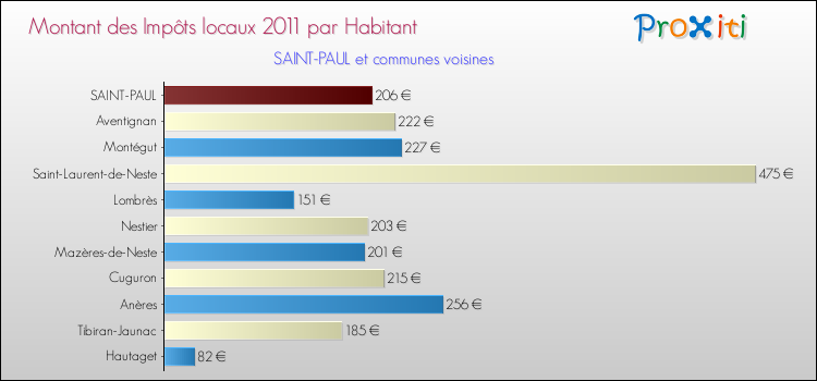 Montant des impôts locaux par Habitant pour SAINT-PAUL et les communes proches Comparaison des impôts locaux par habitant pour SAINT-PAUL et les communes voisines