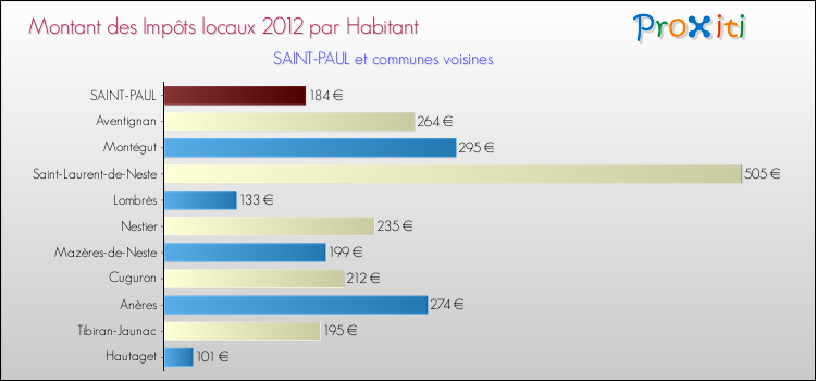 Montant des impôts locaux par Habitant pour SAINT-PAUL et les communes proches Comparaison des impôts locaux par habitant pour SAINT-PAUL et les communes voisines