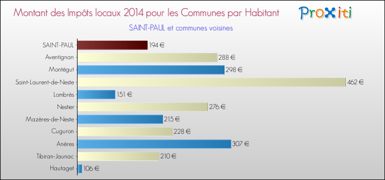 Montant des impôts locaux par Habitant pour SAINT-PAUL et les communes proches en 2014 Comparaison des impôts locaux par habitant pour SAINT-PAUL et les communes voisines en 2014