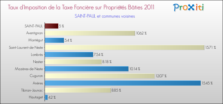 Taux d'imposition de la taxe foncière sur le bati 2011 pour SAINT-PAUL et les communes proches Comparaison des taux d'imposition de la taxe foncière sur le bati 2011 pour SAINT-PAUL et les communes voisines