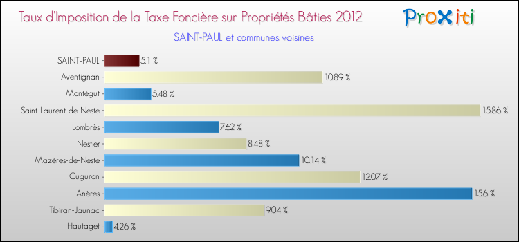 Taux d'imposition de la taxe foncière sur le bati 2012 pour SAINT-PAUL et les communes proches Comparaison des taux d'imposition de la taxe foncière sur le bati 2012 pour SAINT-PAUL et les communes voisines