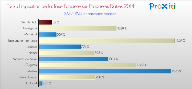 Taux d'imposition de la taxe foncière sur le bati 2014 pour SAINT-PAUL et les communes proches Comparaison des taux d'imposition de la taxe foncière sur le bati 2014 pour SAINT-PAUL et les communes voisines