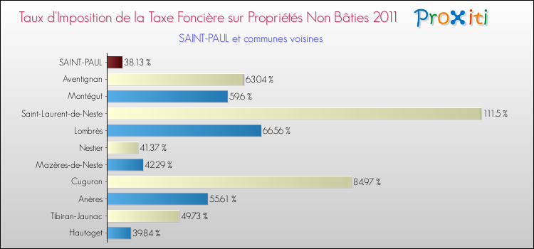 Taux d'imposition de la taxe foncière sur les immeubles et terrains non batis 2011 pour SAINT-PAUL et les communes proches Comparaison des taux d'imposition de la taxe foncière sur les immeubles et terrains non batis 2011 pour SAINT-PAUL et les communes voisines