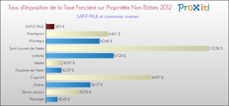Taux d'imposition de la taxe foncière sur les immeubles et terrains non batis 2012 pour SAINT-PAUL et les communes proches Comparaison des taux d'imposition de la taxe foncière sur les immeubles et terrains non batis 2012 pour SAINT-PAUL et les communes voisines