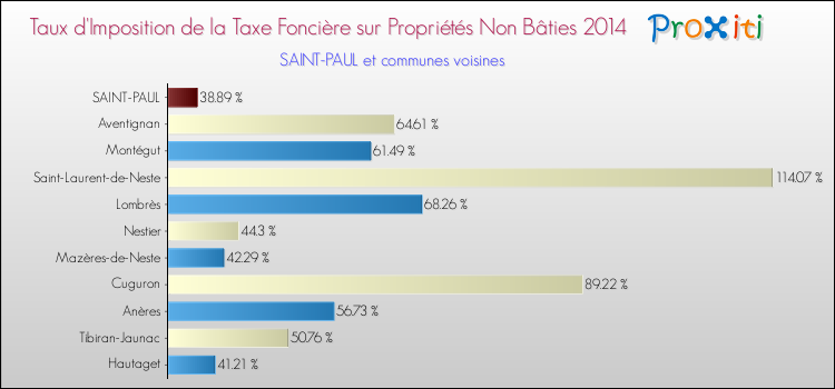 Taux d'imposition de la taxe foncière sur les immeubles et terrains non batis 2014 pour SAINT-PAUL et les communes proches Comparaison des taux d'imposition de la taxe foncière sur les immeubles et terrains non batis 2014 pour SAINT-PAUL et les communes voisines