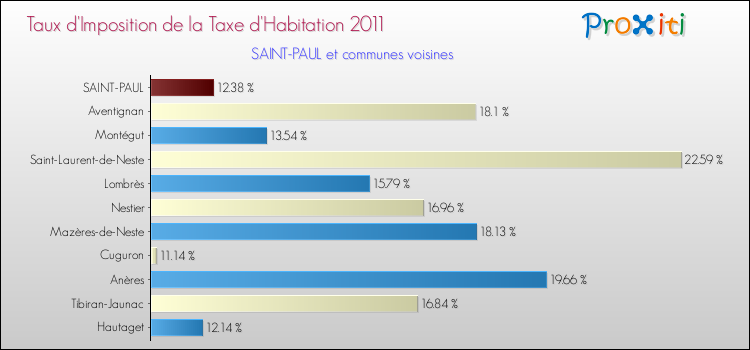 Taux d'imposition de la taxe d'habitation 2011 pour SAINT-PAUL et les communes proches Comparaison des taux d'imposition de la taxe d'habitation 2011 pour SAINT-PAUL et les communes voisines