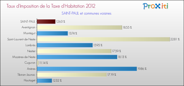 Taux d'imposition de la taxe d'habitation 2012 pour SAINT-PAUL et les communes proches Comparaison des taux d'imposition de la taxe d'habitation 2012 pour SAINT-PAUL et les communes voisines