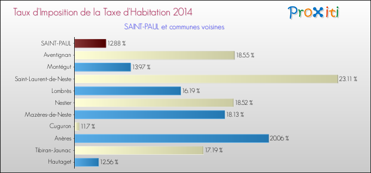 Taux d'imposition de la taxe d'habitation 2014 pour SAINT-PAUL et les communes proches Comparaison des taux d'imposition de la taxe d'habitation 2014 pour SAINT-PAUL et les communes voisines