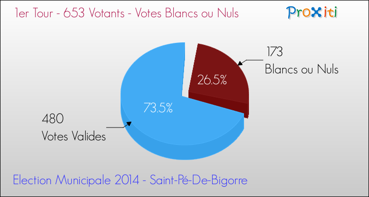 Votes blancs ou nuls au 1er Tour des Elections Municipales 2014 de la commune de Saint-Pé-De-Bigorre Elections Municipales 2014 - Votes blancs ou nuls au 1er Tour pour la commune de Saint-Pé-De-Bigorre
