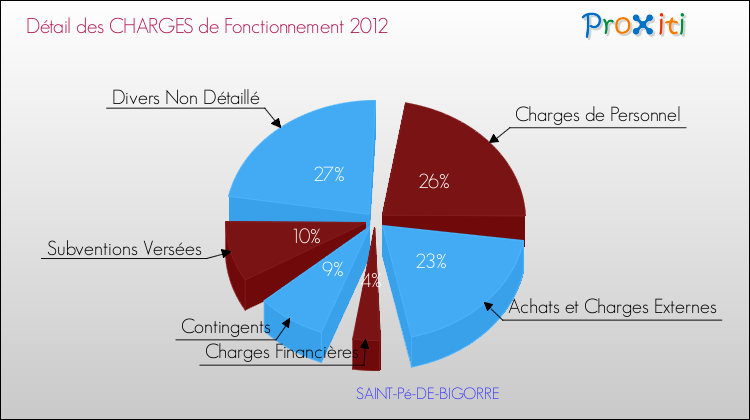 Décomposition des Charges de Fonctionnement 2012 de la commune de SAINT-Pé-DE-BIGORRE Charges de Fonctionnement 2012 pour la commune de SAINT-Pé-DE-BIGORRE