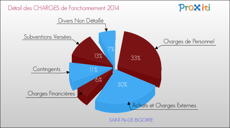 Décomposition des Charges de Fonctionnement 2014 de la commune de SAINT-Pé-DE-BIGORRE Charges de Fonctionnement 2014 pour la commune de SAINT-Pé-DE-BIGORRE