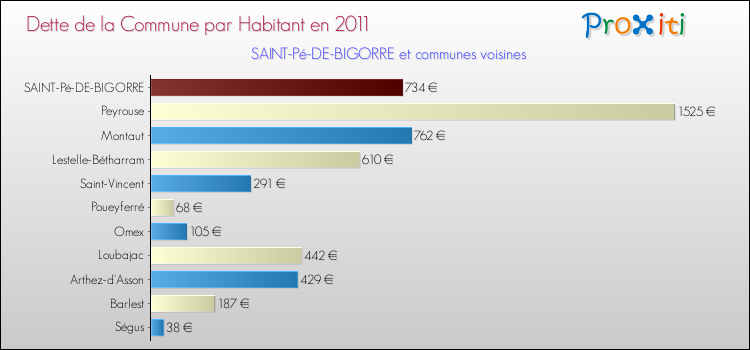 Dette par habitant de la commune en 2011 pour SAINT-Pé-DE-BIGORRE et les communes proches Comparaison de la dette par habitant de la commune en 2011 pour SAINT-Pé-DE-BIGORRE et les communes voisines