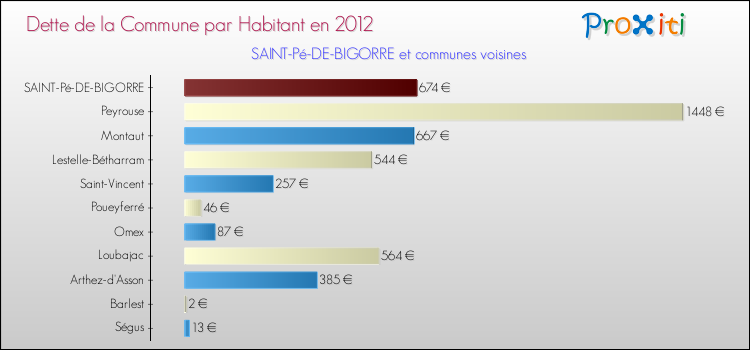 Dette par habitant de la commune en 2012 pour SAINT-Pé-DE-BIGORRE et les communes proches Comparaison de la dette par habitant de la commune en 2012 pour SAINT-Pé-DE-BIGORRE et les communes voisines